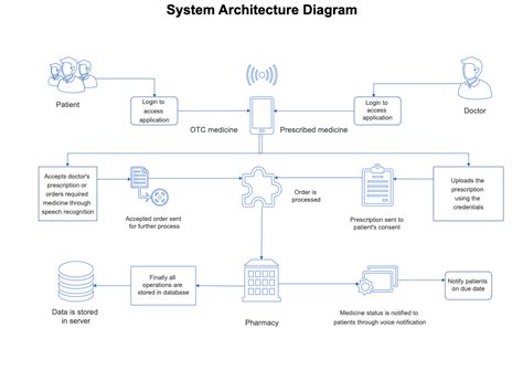Image result for System Artitecture