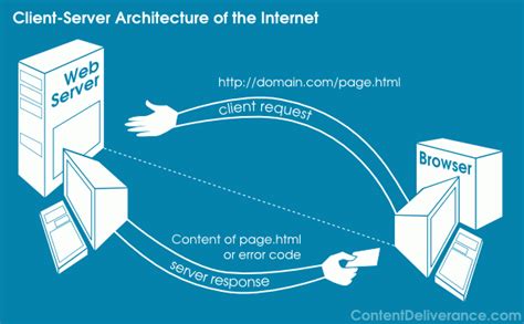 Image result for Web Client Server