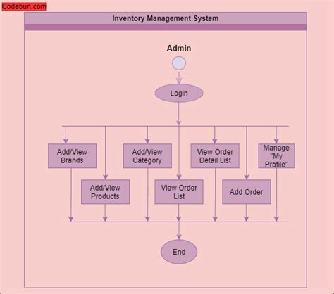 Toradh íomhá ar Order Management System Object Diagram