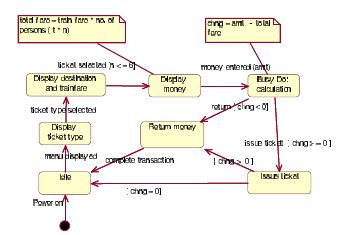 State Chart Diagram E-Ticketing System Example に対する画像結果