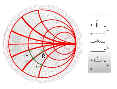 Image result for Smith Chart Open and Short Ends