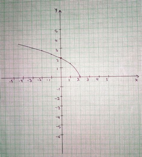 Image result for Graph of a Sqare Root Function