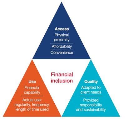 System Dynamics Modeling for Financial Inclusion に対する画像結果