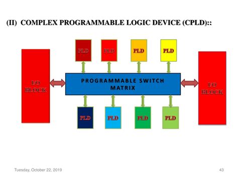 Toradh íomhá ar Programmable Logic Device Icon