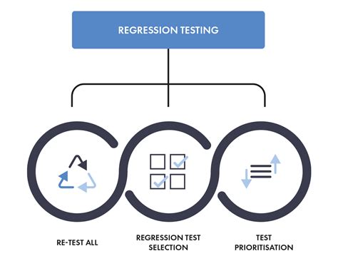 Image result for Regression Testing Diagram
