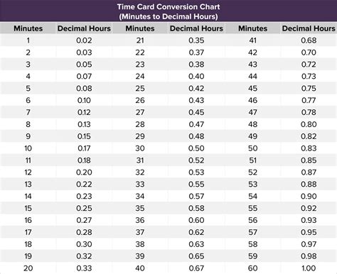 Image result for Time Sheet Conversion Chart