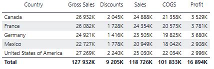 Toradh íomhá ar Fill Rate of a Table in SQL Power BI Dashboard