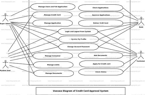 Image result for Data Warehouse Architecture Diagram for Credit Card Management System