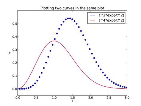 Toradh íomhá ar Multiple Plots Python