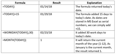 Image result for Best Practices for Using Today Function