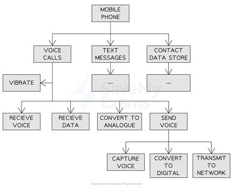 Image result for Hierarchy Chart Computer Science