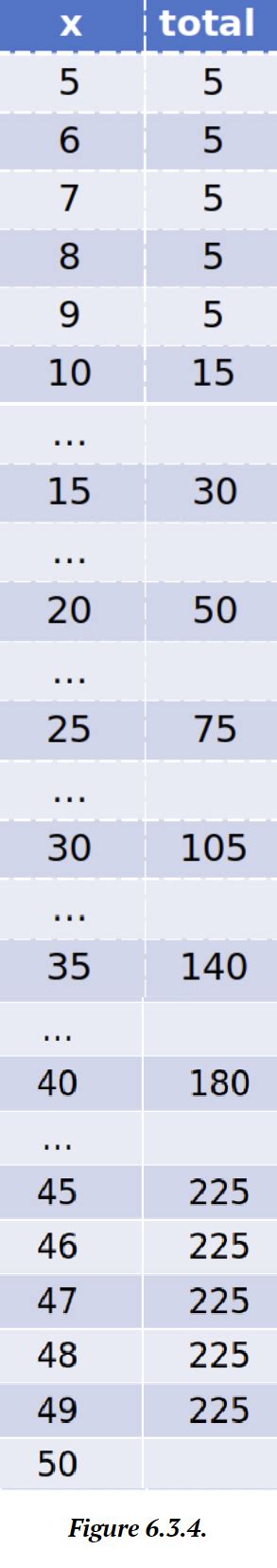 Image result for For Loop Counter Flow Chart
