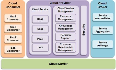 Toradh íomhá ar Conceptual Reference Model in Serverless Computing