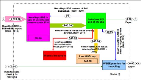 Toradh íomhá ar Relational Diagram of Weee and EEE ResearchGate