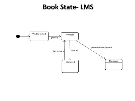 Image result for State Chart Diagram for Library Management
