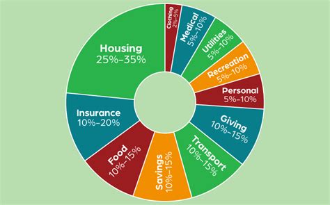 Image result for Monthly Budget Percentage Chart