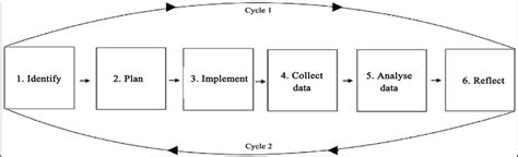 Action Research Conceptual Framework に対する画像結果