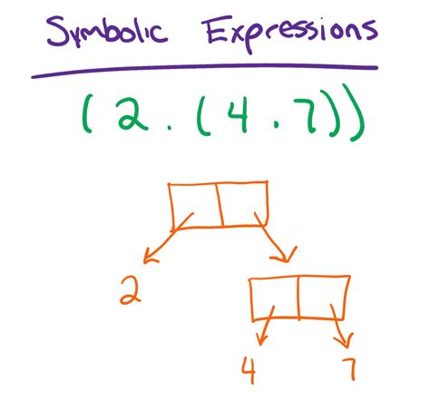 Toradh íomhá ar Lisp Language Syntax