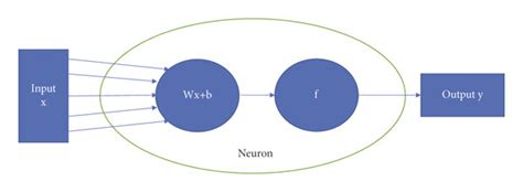 Image result for What Are the Lines Which Connect Neuron in Deep Learning