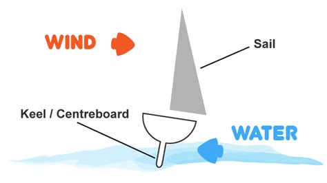 Afbeeldingsresultaten voor Force Diagram Boat