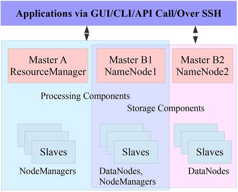 Image result for Diagram of Cloud-Based Big Data Framework