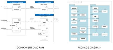 Image result for What Is Component Diagram