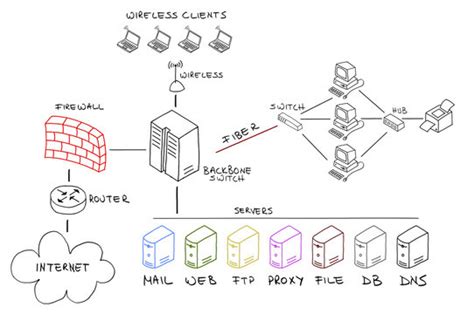 Afbeeldingsresultaten voor Internet Network Architecture Diagram