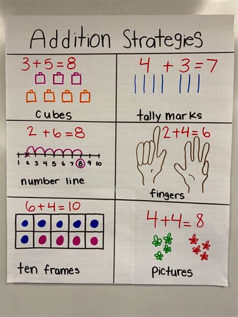 Toradh íomhá ar 3rd Grade Math Anchor Charts