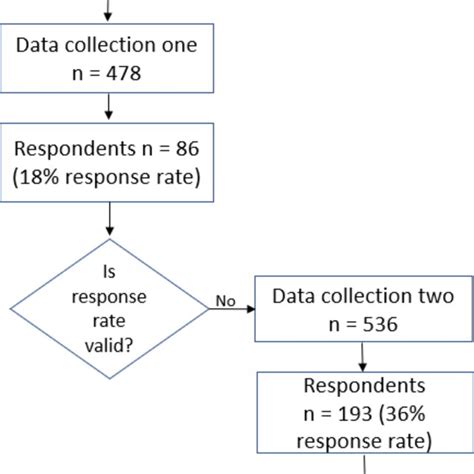 Collection Process Flow Chart に対する画像結果