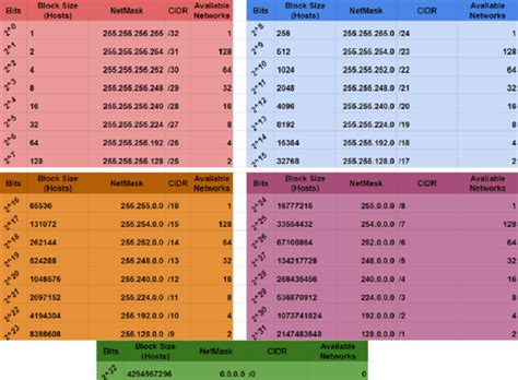 Image result for Subnet Cheat Sheeyt