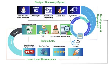 Image result for Salesforce Implementation Methodology
