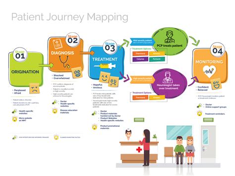 Patient Journey Map に対する画像結果
