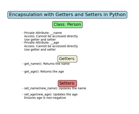 Toradh íomhá ar Python Encapsulation Example