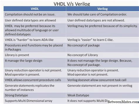 Image result for Verilog Vhdl