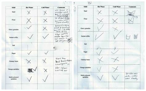 Image result for Dissolving Science