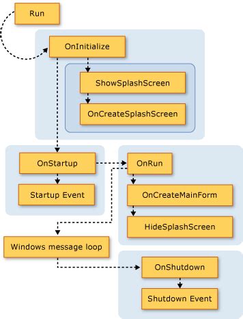 Afbeeldingsresultaten voor Visual Basic Application Example of Chart