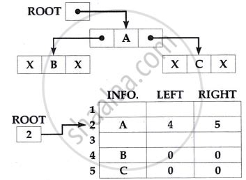Image result for Representation of Tree in Data Structure