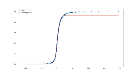 Image result for Sigmoidal Curve Fitting Python