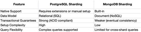 Toradh íomhá ar PostgreSQL vs MongoDB for Large Data