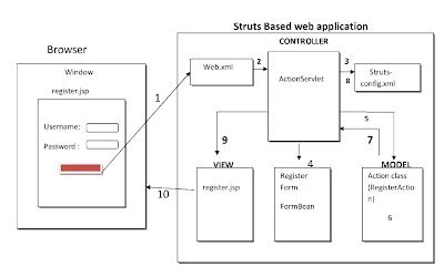 Afbeeldingsresultaten voor Struts Architecture