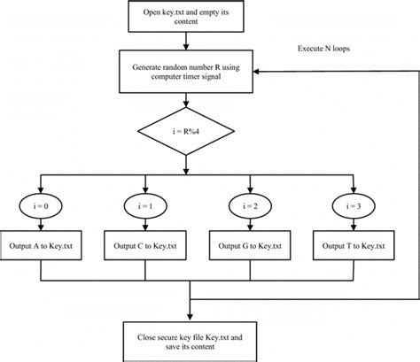 Password Generator Flowchart に対する画像結果