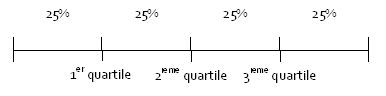 Image result for Calculer Les Quartiles