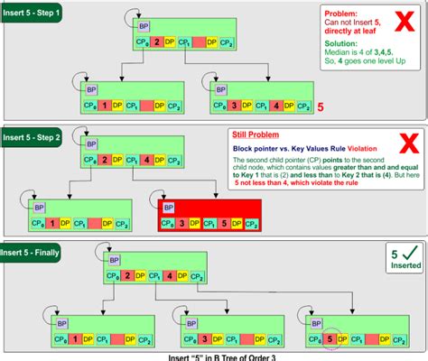 Image result for B-tree Examples with Insertion and Deletion