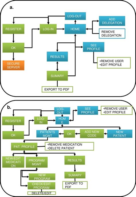 Image result for Screen Flow Diagram for Apps