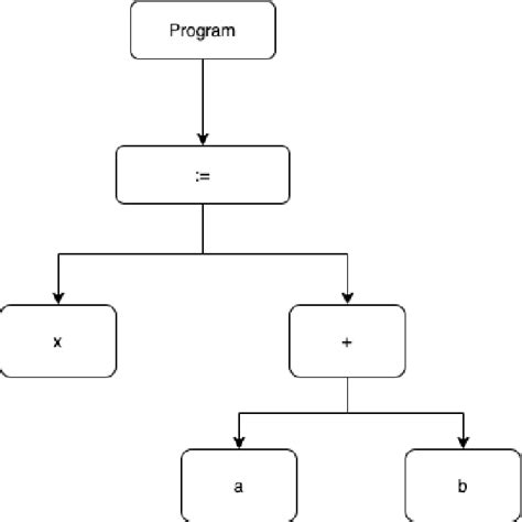 Abstract Syntax Tree for Loop Example に対する画像結果