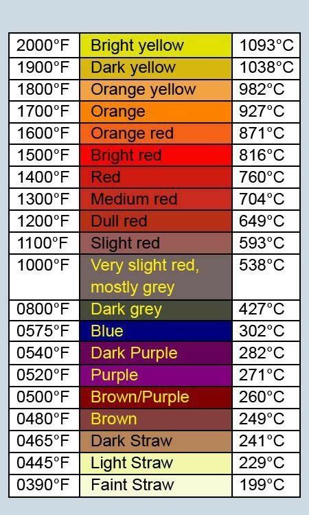 Steel Heat Color Chart に対する画像結果