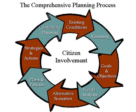Image result for Comprehensive Customer Planning