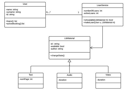 Toradh íomhá ar Class Diagram Inheritance Symbols