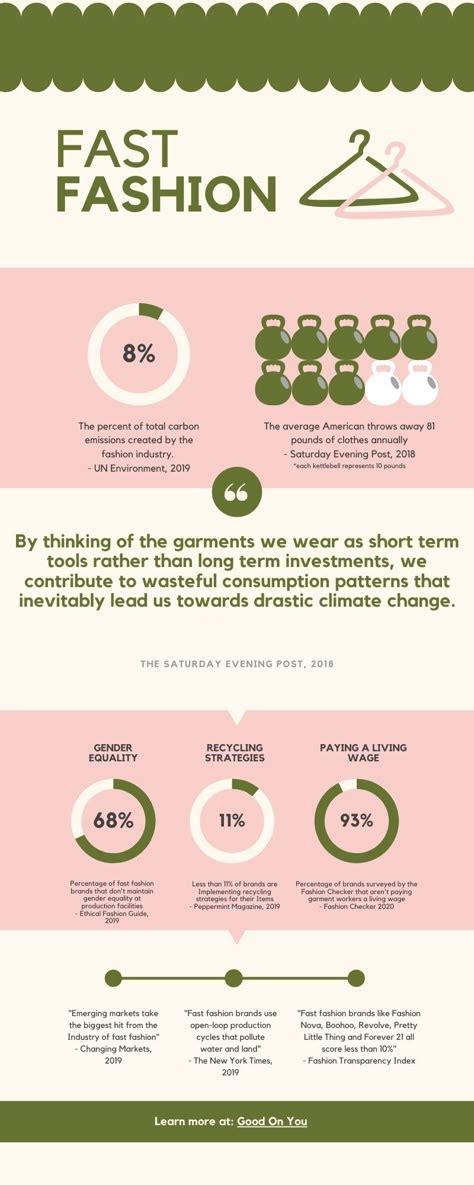Résultat d’images pour Fast-Fashion Infographic