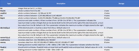 Image result for SQL Data Ttpes